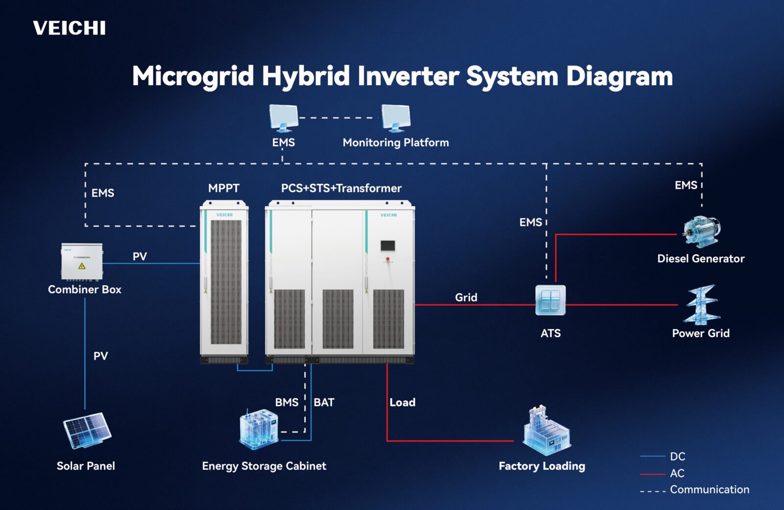 mikrogrid VEICHI untuk solusi penyimpanan energi