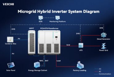 mikrogrid VEICHI untuk solusi penyimpanan energi