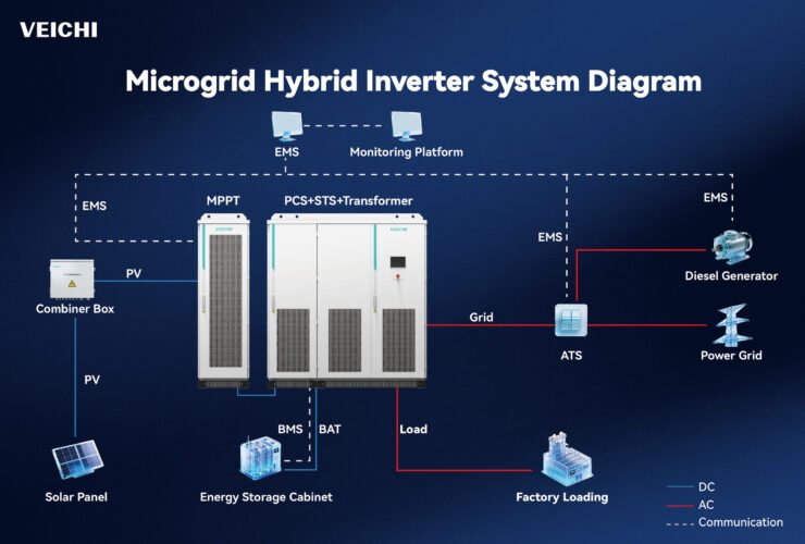 mikrogrid VEICHI untuk solusi penyimpanan energi
