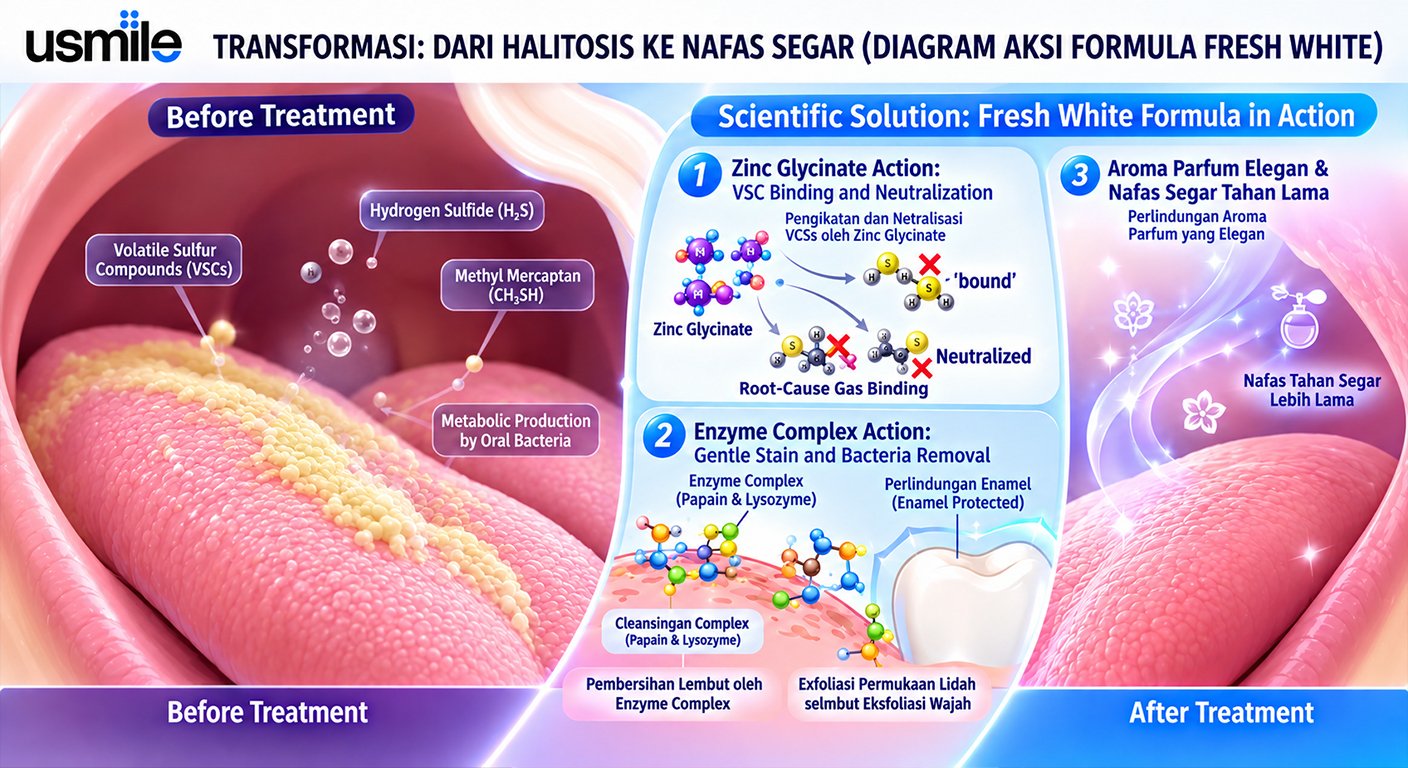 mekanisme Fresh White usmile dalam membantu mengatasi bau mulut akibat VSCs