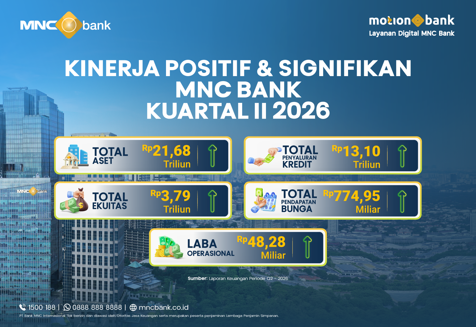 Infografis kinerja MNC Bank kuartal II 2026 yang menampilkan total aset Rp21,68 triliun dan penyaluran kredit Rp13,10 triliun.