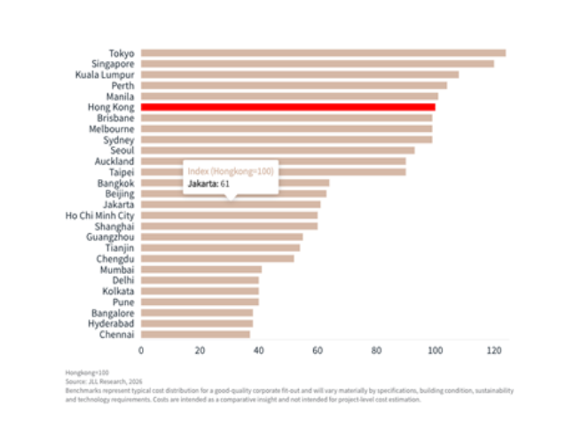 Grafik biaya penataan kantor di Jakarta dan kota-kota Asia Pasifik dengan indeks Jakarta 61
